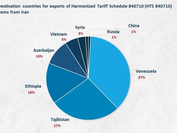 Destination countries for exports of Harmonized Tariff Schedule 840710 (HTS 840710) items from Iran