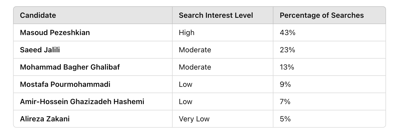  National average (Iran) of the 6 candidates’ names searches from the afternoon of Sunday, June 9, 2024, to the afternoon of Sunday, June 16, 2024, local time.