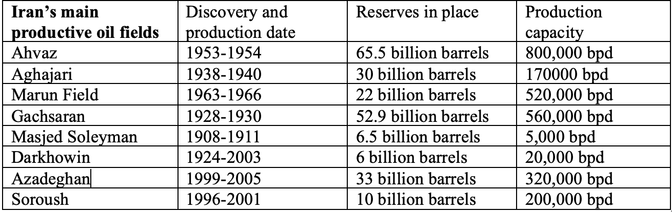 Iran’s main productive oil fields 