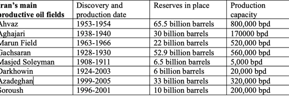 Iran’s main productive oil fields