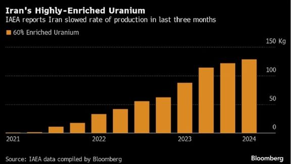 Iran's Highly-Enriched Uranium