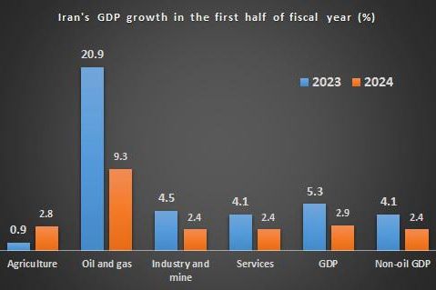 Source: Central Bank of Iran