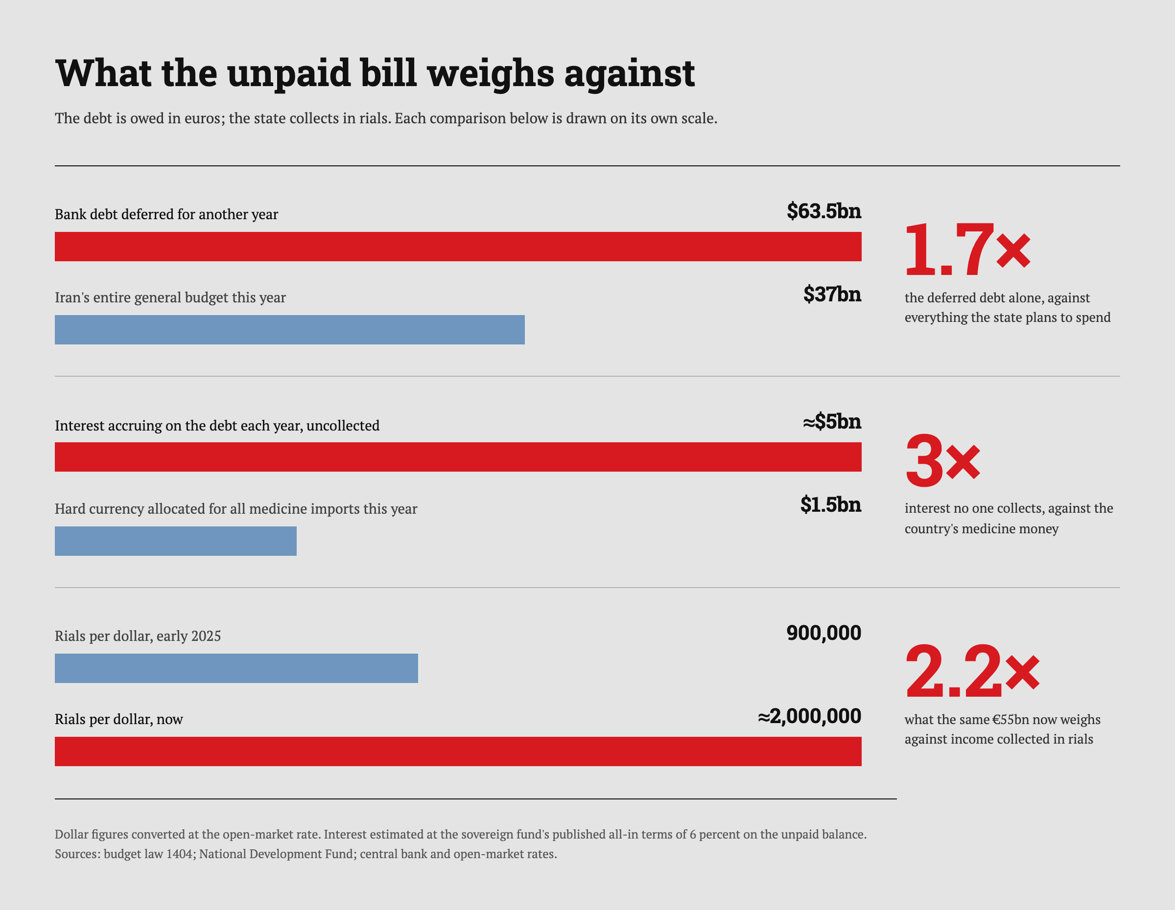 What the unpaid bill weighs against