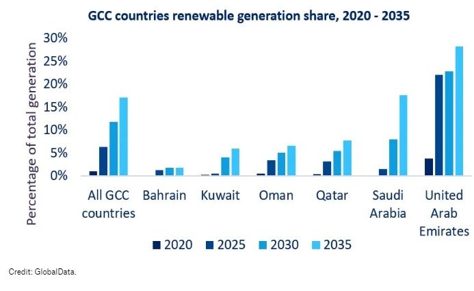GCC countries renewable generation share, 2020 - 2035