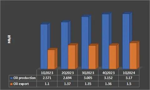 Iran’s oil production and export since January 2023