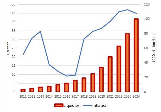 Iran-liquidity-inflation