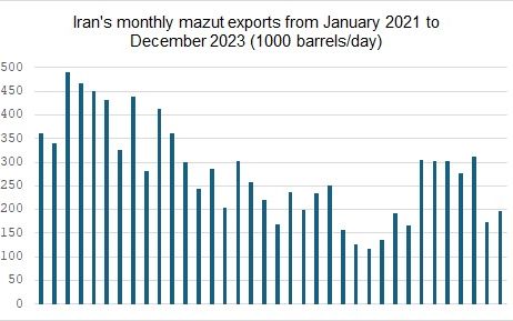 Iran’s monthly mazut exports