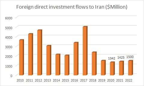 Foreign direct investment flows to Iran ($Million)