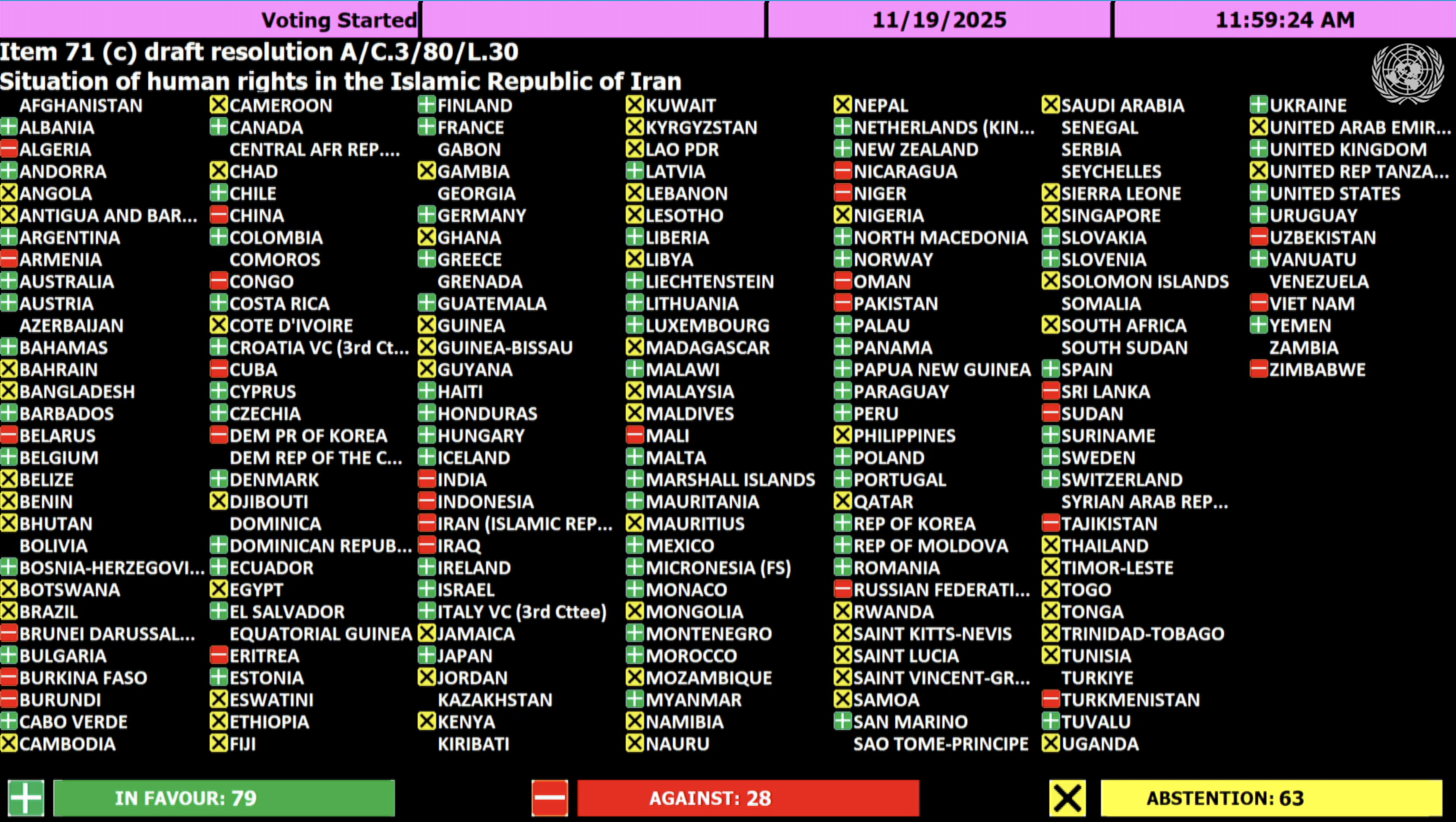 جدول آرای کمیته سوم - ۱۹ نوامبر ۲۰۲۵