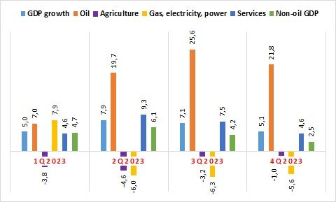 Iran. GDP growth, Oil, Agriculture Gas, electricity, power, Services, Non-oil GDP