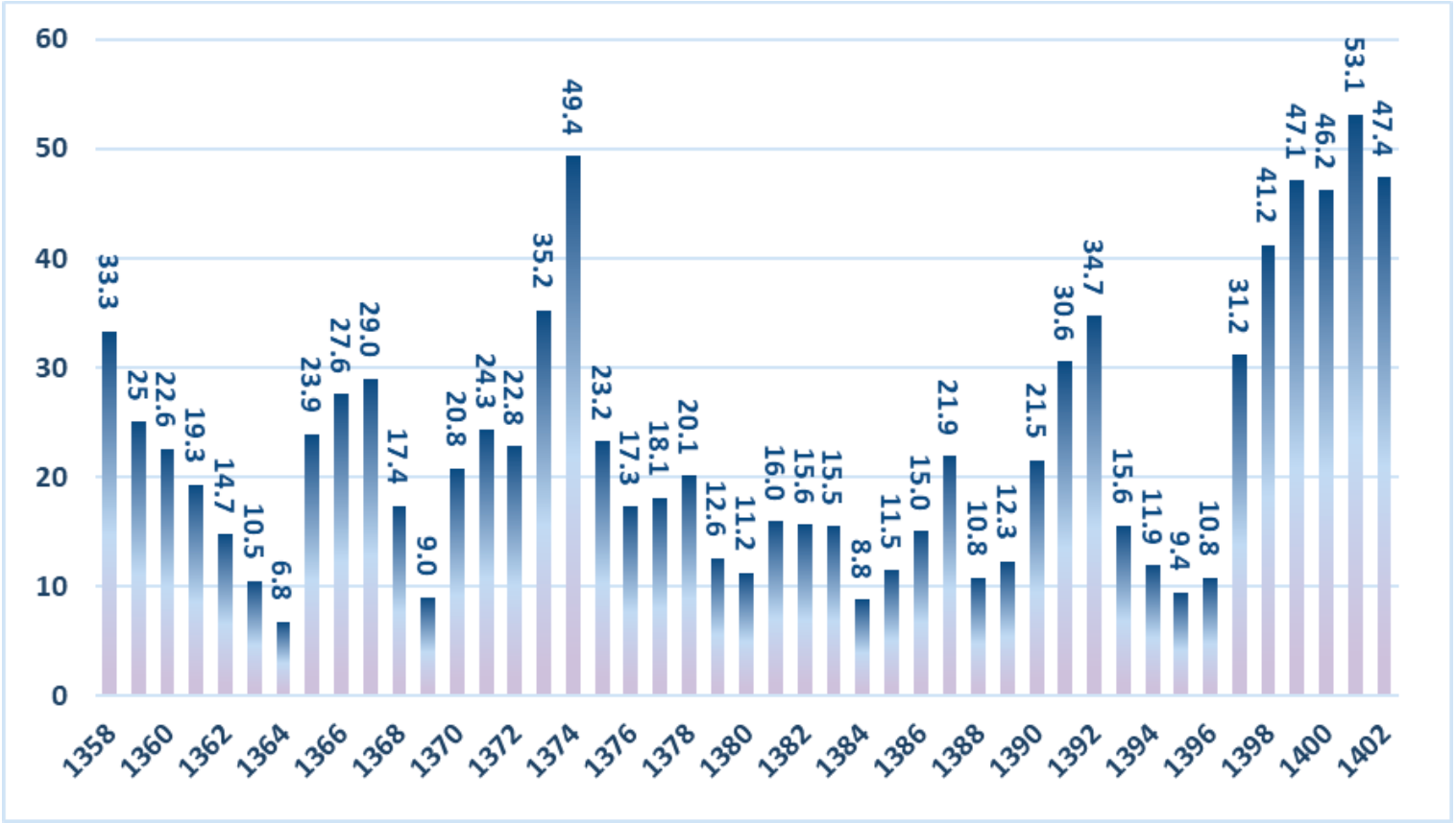 Inflation rates of Iranian calendar years according to the Central Bank of Iran  (undated)