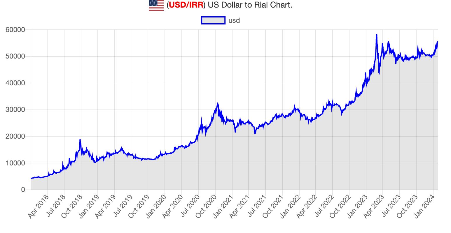 US Dollar to Rial Chart (2018 to January 2024)