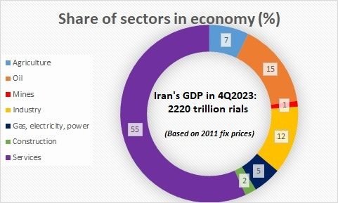 Share of sectors in Iran economy GDP 